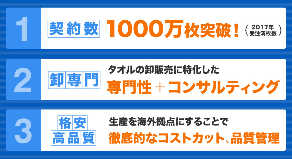 契約数1000万枚突破！ タオルの卸販売に特化した専門性＋コンサルティング 生産を海外拠点にすることで徹底的なコストカット、品質管理